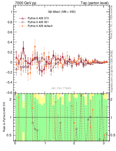 Plot of dphittbar.asym in 7000 GeV pp collisions