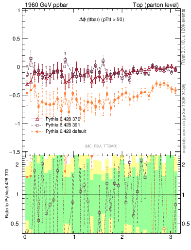 Plot of dphittbar.asym in 1960 GeV ppbar collisions