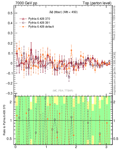 Plot of dphittbar.asym in 7000 GeV pp collisions