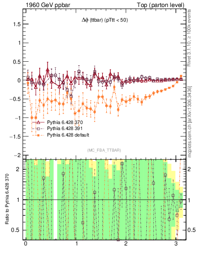 Plot of dphittbar.asym in 1960 GeV ppbar collisions