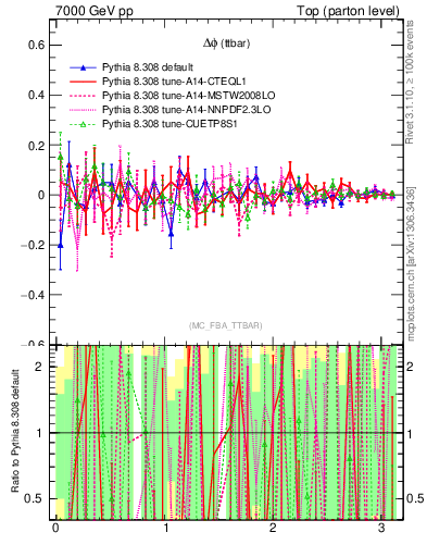 Plot of dphittbar.asym in 7000 GeV pp collisions