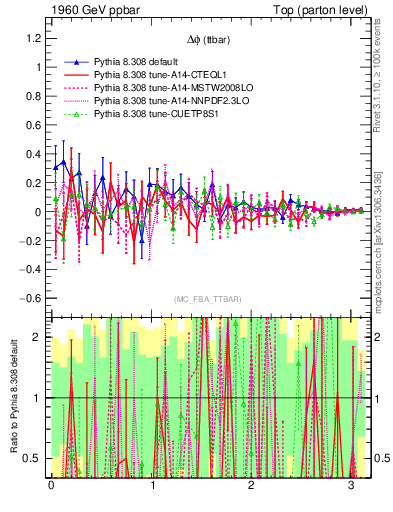 Plot of dphittbar.asym in 1960 GeV ppbar collisions