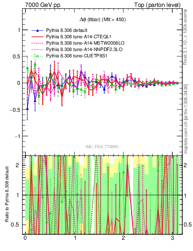 Plot of dphittbar.asym in 7000 GeV pp collisions