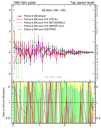 Plot of dphittbar.asym in 1960 GeV ppbar collisions