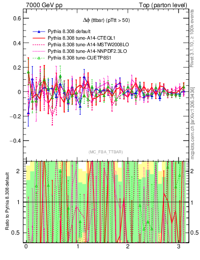 Plot of dphittbar.asym in 7000 GeV pp collisions