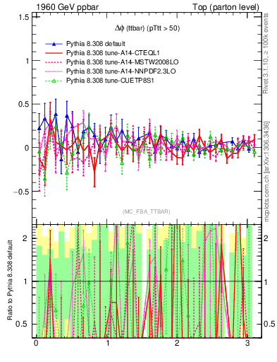 Plot of dphittbar.asym in 1960 GeV ppbar collisions