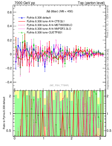 Plot of dphittbar.asym in 7000 GeV pp collisions