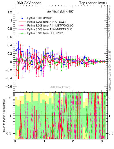 Plot of dphittbar.asym in 1960 GeV ppbar collisions