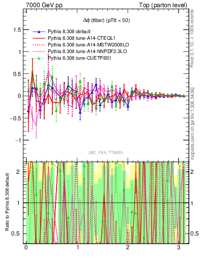 Plot of dphittbar.asym in 7000 GeV pp collisions