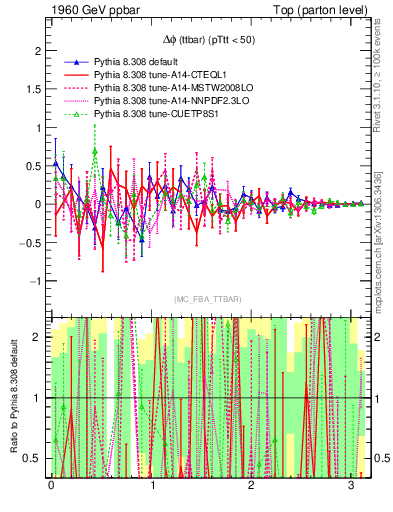 Plot of dphittbar.asym in 1960 GeV ppbar collisions