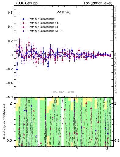 Plot of dphittbar.asym in 7000 GeV pp collisions