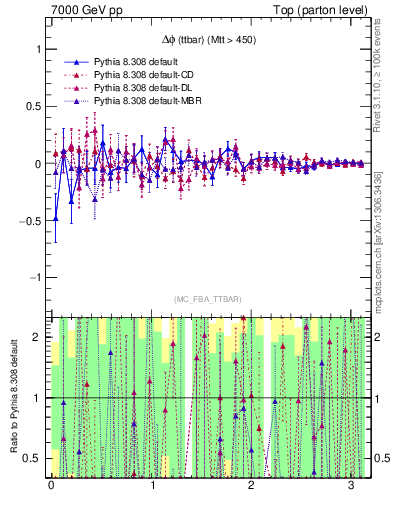 Plot of dphittbar.asym in 7000 GeV pp collisions