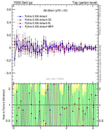 Plot of dphittbar.asym in 7000 GeV pp collisions