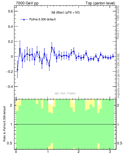 Plot of dphittbar.asym in 7000 GeV pp collisions