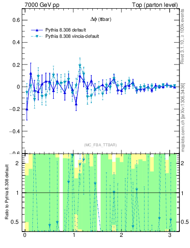 Plot of dphittbar.asym in 7000 GeV pp collisions