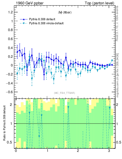 Plot of dphittbar.asym in 1960 GeV ppbar collisions