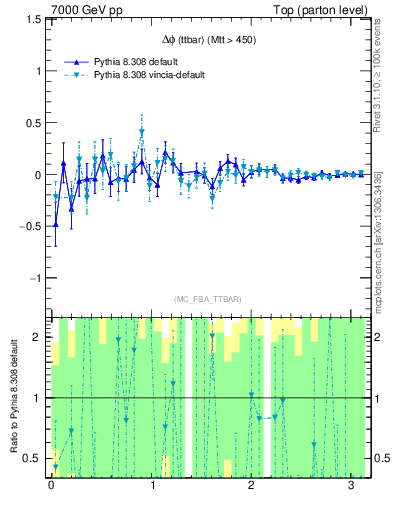 Plot of dphittbar.asym in 7000 GeV pp collisions