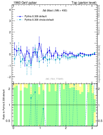 Plot of dphittbar.asym in 1960 GeV ppbar collisions