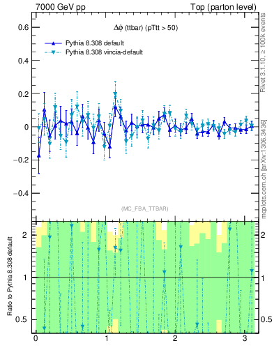 Plot of dphittbar.asym in 7000 GeV pp collisions