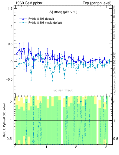 Plot of dphittbar.asym in 1960 GeV ppbar collisions