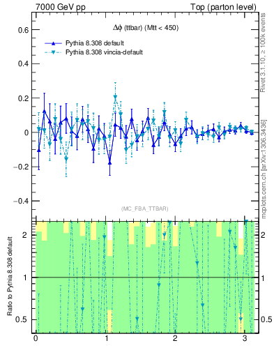 Plot of dphittbar.asym in 7000 GeV pp collisions