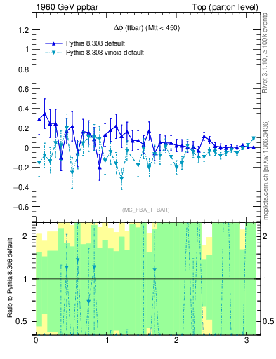 Plot of dphittbar.asym in 1960 GeV ppbar collisions