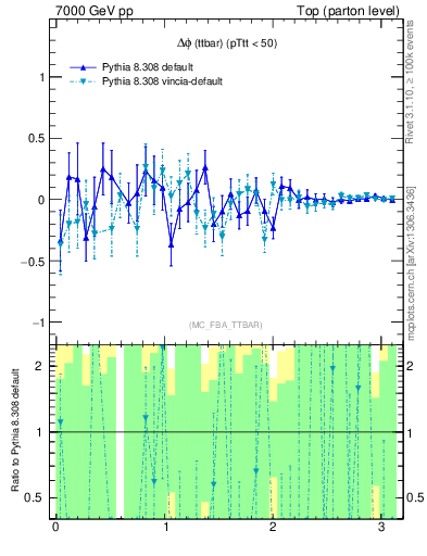 Plot of dphittbar.asym in 7000 GeV pp collisions