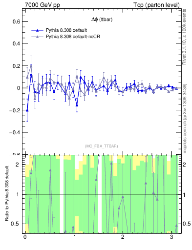 Plot of dphittbar.asym in 7000 GeV pp collisions