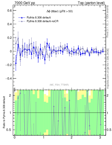 Plot of dphittbar.asym in 7000 GeV pp collisions