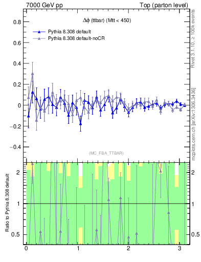 Plot of dphittbar.asym in 7000 GeV pp collisions