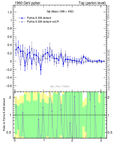 Plot of dphittbar.asym in 1960 GeV ppbar collisions