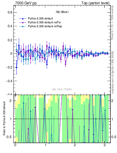 Plot of dphittbar.asym in 7000 GeV pp collisions