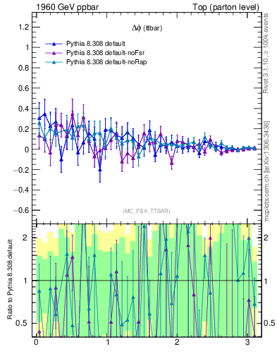 Plot of dphittbar.asym in 1960 GeV ppbar collisions