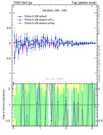 Plot of dphittbar.asym in 7000 GeV pp collisions