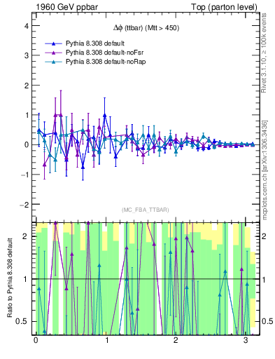 Plot of dphittbar.asym in 1960 GeV ppbar collisions