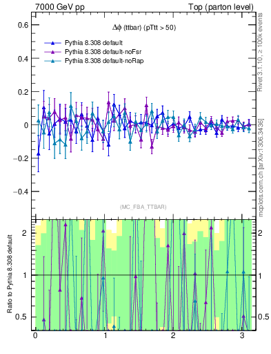 Plot of dphittbar.asym in 7000 GeV pp collisions