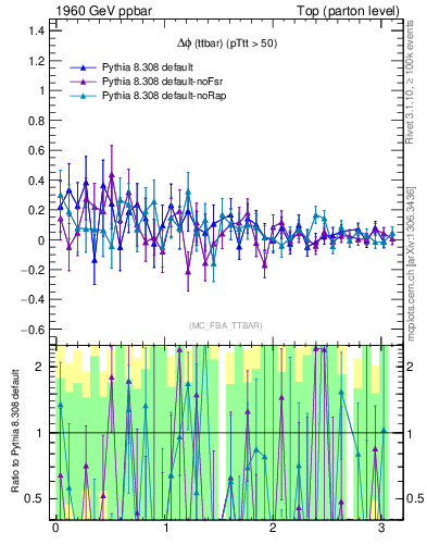 Plot of dphittbar.asym in 1960 GeV ppbar collisions