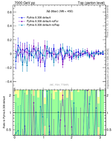 Plot of dphittbar.asym in 7000 GeV pp collisions