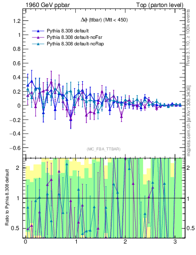 Plot of dphittbar.asym in 1960 GeV ppbar collisions