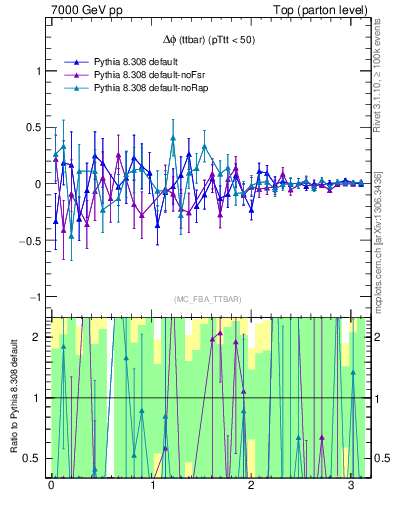 Plot of dphittbar.asym in 7000 GeV pp collisions