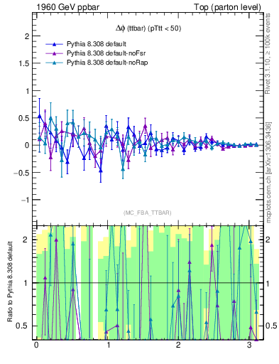 Plot of dphittbar.asym in 1960 GeV ppbar collisions