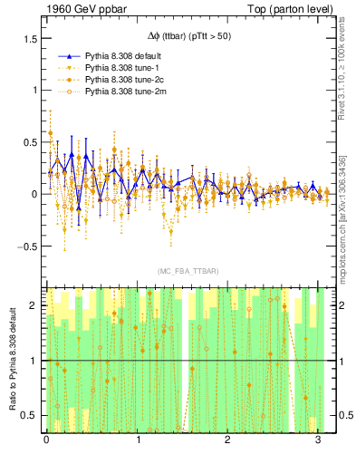 Plot of dphittbar.asym in 1960 GeV ppbar collisions