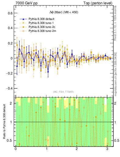 Plot of dphittbar.asym in 7000 GeV pp collisions