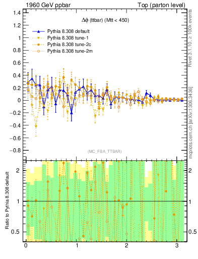 Plot of dphittbar.asym in 1960 GeV ppbar collisions