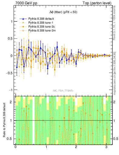 Plot of dphittbar.asym in 7000 GeV pp collisions