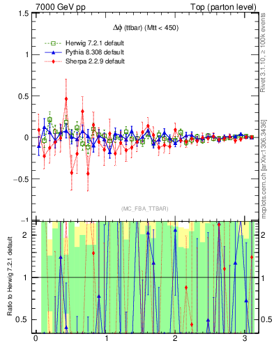 Plot of dphittbar.asym in 7000 GeV pp collisions