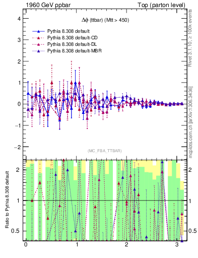 Plot of dphittbar.asym in 1960 GeV ppbar collisions