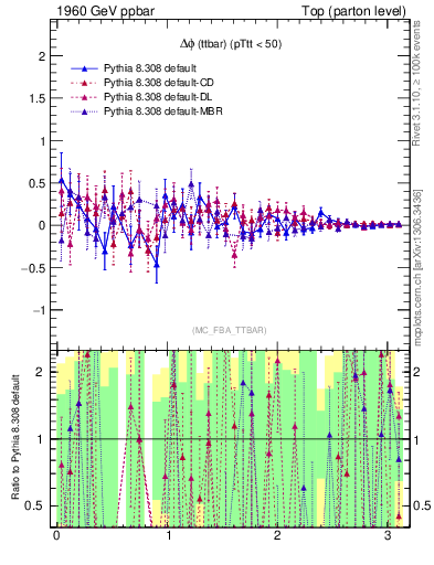 Plot of dphittbar.asym in 1960 GeV ppbar collisions