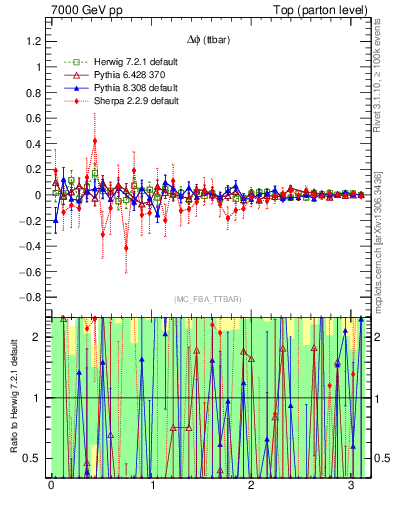 Plot of dphittbar.asym in 7000 GeV pp collisions