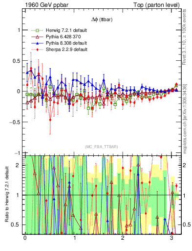 Plot of dphittbar.asym in 1960 GeV ppbar collisions